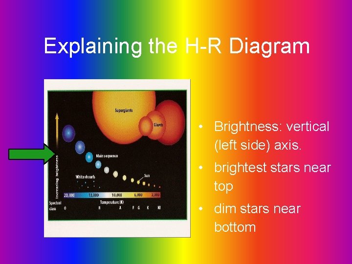 Explaining the H-R Diagram • Brightness: vertical (left side) axis. • brightest stars near