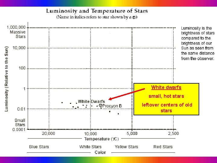 White dwarfs small, hot stars leftover centers of old stars 