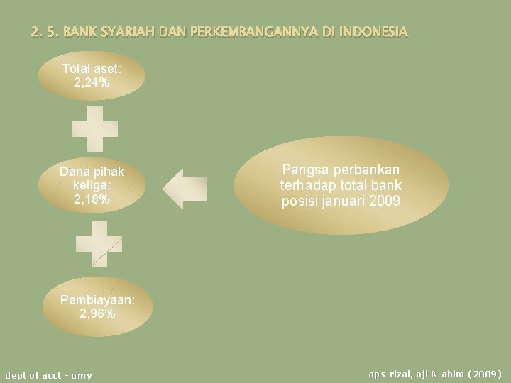 2. 5. BANK SYARIAH DAN PERKEMBANGANNYA DI INDONESIA Total aset: 2, 24% Dana pihak