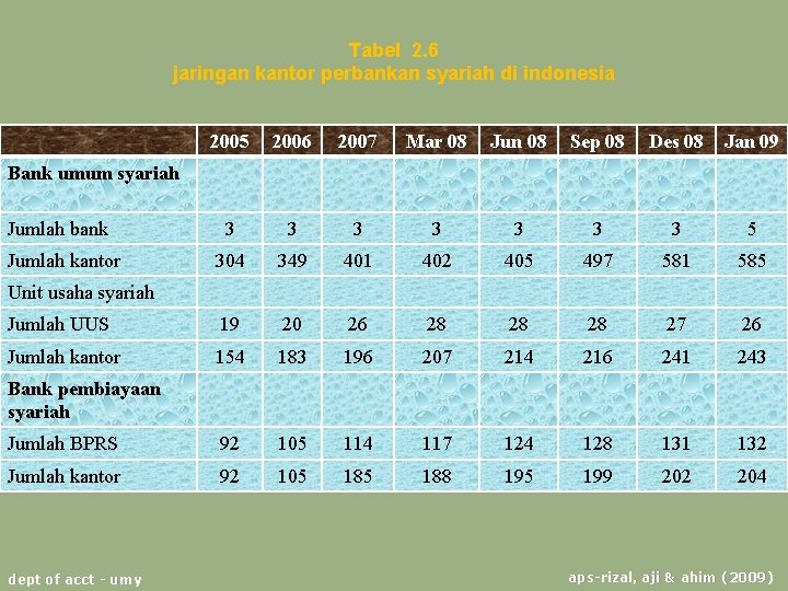 Tabel 2. 6 jaringan kantor perbankan syariah di indonesia 2005 2006 2007 Mar 08