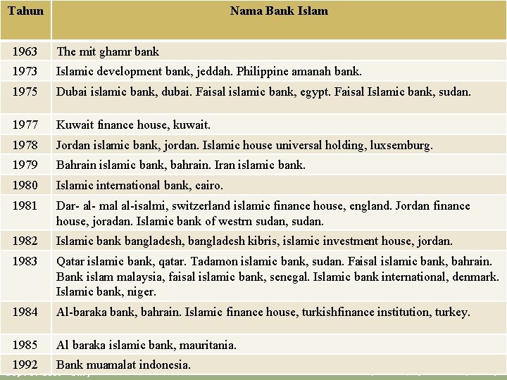 Tahun Nama Bank Islam 1963 The mit ghamr bank 1973 Islamic development bank, jeddah.