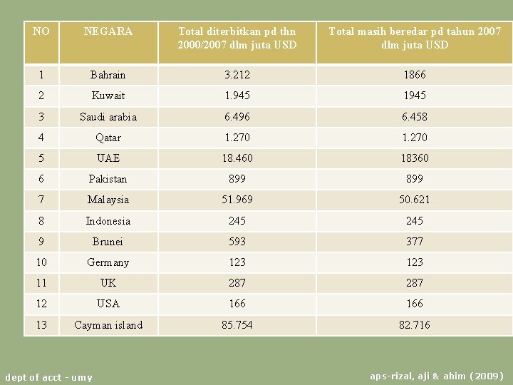 NO 1 NEGARA Total diterbitkan pd thn 2000/2007 dlm juta USD Tabel 2. 2