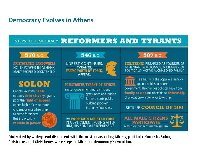 Democracy Evolves in Athens Motivated by widespread discontent with the aristocracy ruling Athens, political