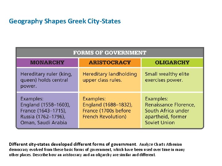 Geography Shapes Greek City-States Different city-states developed different forms of government. Analyze Charts Athenian