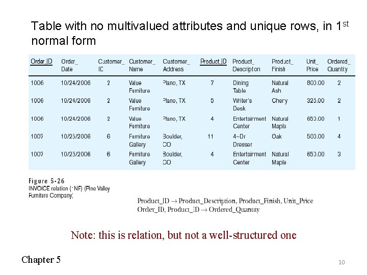 Table with no multivalued attributes and unique rows, in 1 st normal form Note: