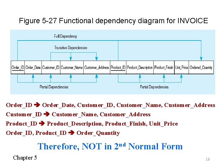 Figure 5 -27 Functional dependency diagram for INVOICE Order_ID Order_Date, Customer_ID, Customer_Name, Customer_Address Customer_ID