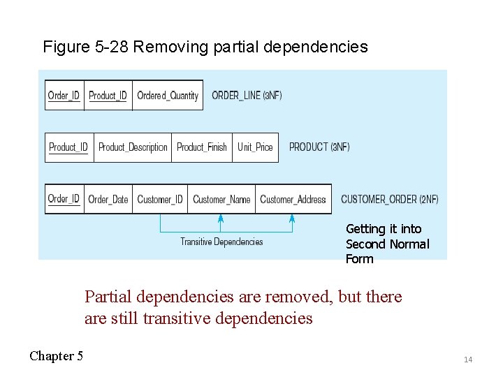 Figure 5 -28 Removing partial dependencies Getting it into Second Normal Form Partial dependencies