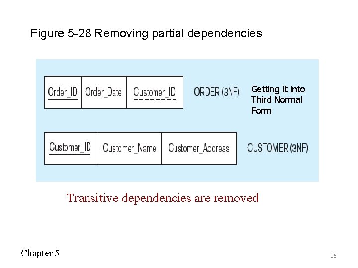 Figure 5 -28 Removing partial dependencies Getting it into Third Normal Form Transitive dependencies