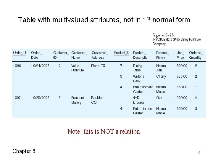Table with multivalued attributes, not in 1 st normal form Note: this is NOT