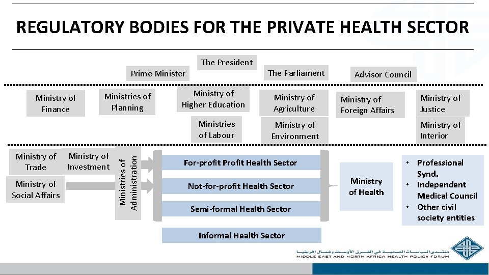 REGULATORY BODIES FOR THE PRIVATE HEALTH SECTOR Prime Minister Ministry of Finance Ministries of