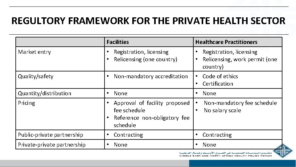 REGULTORY FRAMEWORK FOR THE PRIVATE HEALTH SECTOR Facilities Healthcare Practitioners Market entry • Registration,