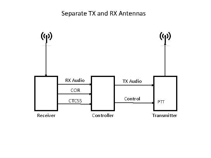Separate TX and RX Antennas RX Audio TX Audio COR Control CTCSS Receiver Controller