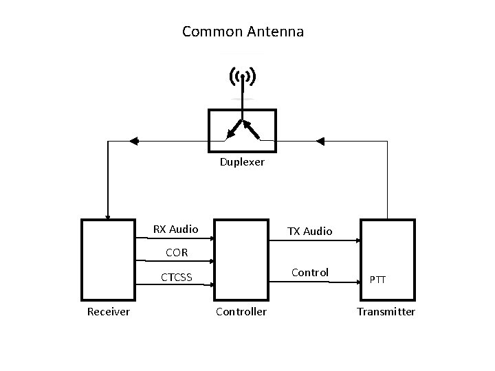 Common Antenna Duplexer RX Audio TX Audio COR Control CTCSS Receiver Controller PTT Transmitter