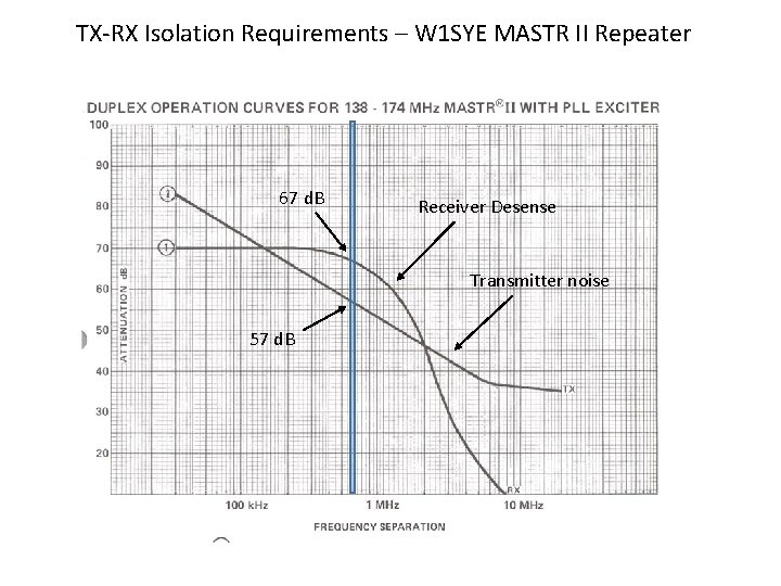 TX-RX Isolation Requirements – W 1 SYE MASTR II Repeater 67 d. B Receiver