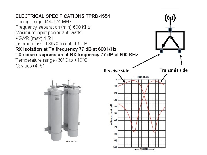 ELECTRICAL SPECIFICATIONS TPRD-1554 Tuning range 144 -174 MHz Frequency separation (min) 600 KHz Maximum