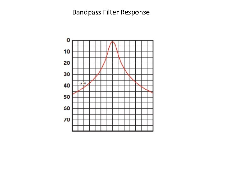 Bandpass Filter Response 