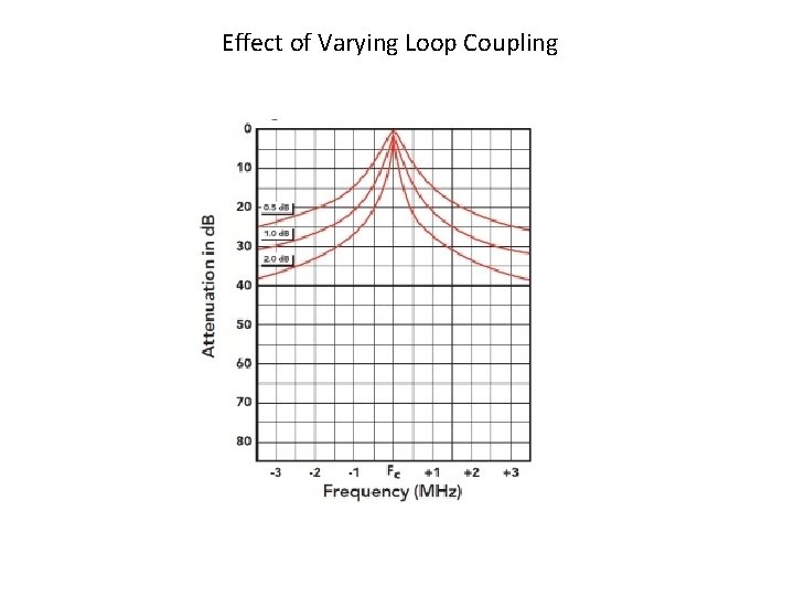 Effect of Varying Loop Coupling 