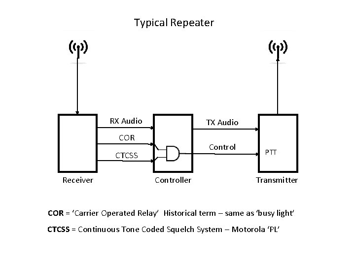 Typical Repeater RX Audio TX Audio COR Control CTCSS Receiver Controller PTT Transmitter COR