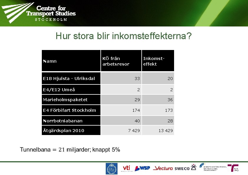 Hur stora blir inkomsteffekterna? Namn E 18 Hjulsta - Ulriksdal E 4/E 12 Umeå