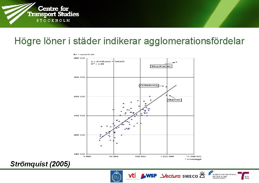 Högre löner i städer indikerar agglomerationsfördelar Strömquist (2005) 