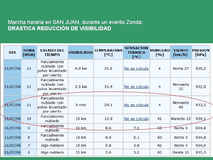 Marcha horaria en SAN JUAN, durante un evento Zonda: DRASTICA REDUCCIÓN DE VISIBILIDAD 