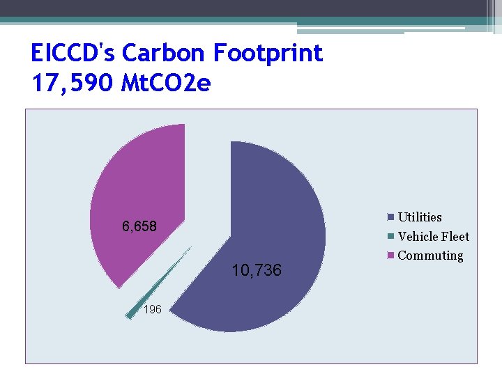 EICCD's Carbon Footprint 17, 590 Mt. CO 2 e Utilities 6, 658 Vehicle Fleet