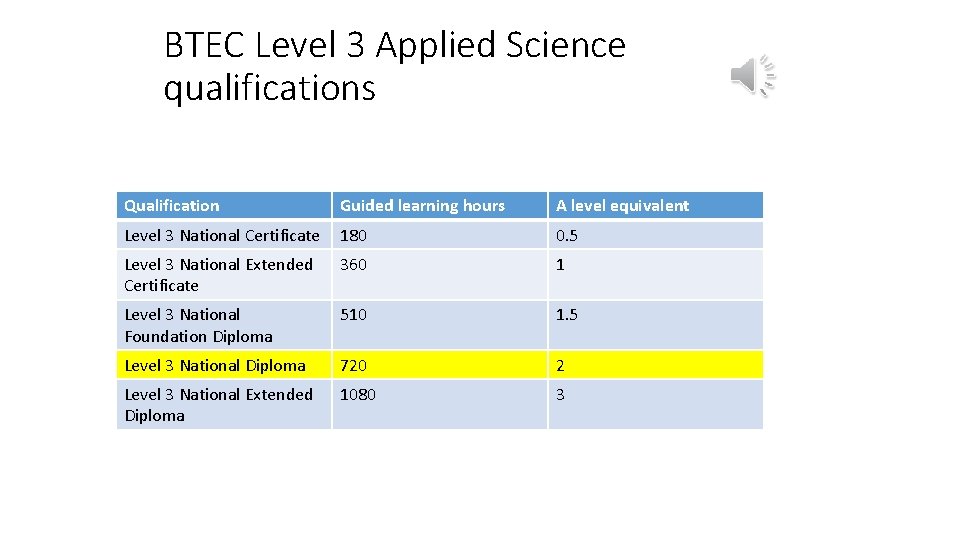 BTEC Level 3 Applied Science qualifications Qualification Guided learning hours A level equivalent Level BTEC Level 3 Applied Science qualifications Qualification Guided learning hours A level equivalent Level