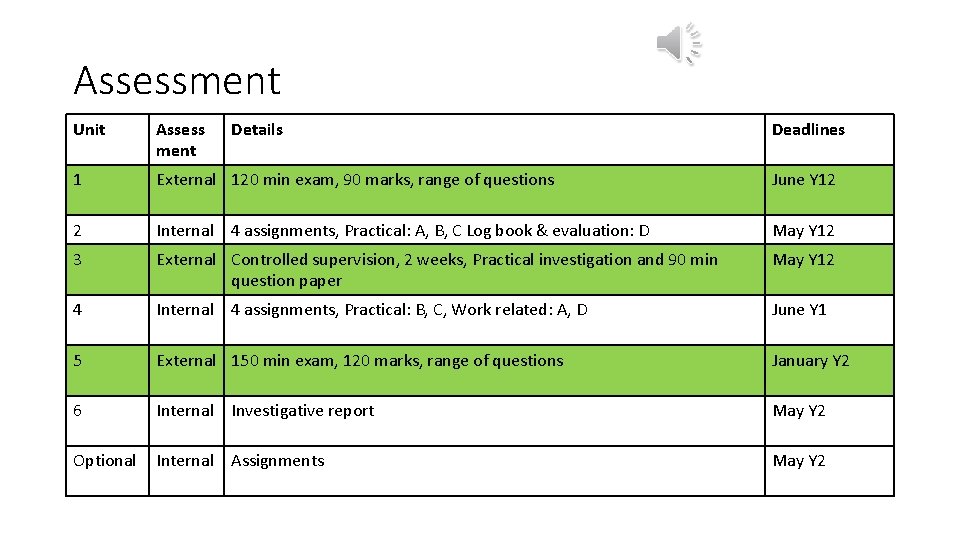 Assessment Unit Assess ment Details Deadlines 1 External 120 min exam, 90 marks, range Assessment Unit Assess ment Details Deadlines 1 External 120 min exam, 90 marks, range