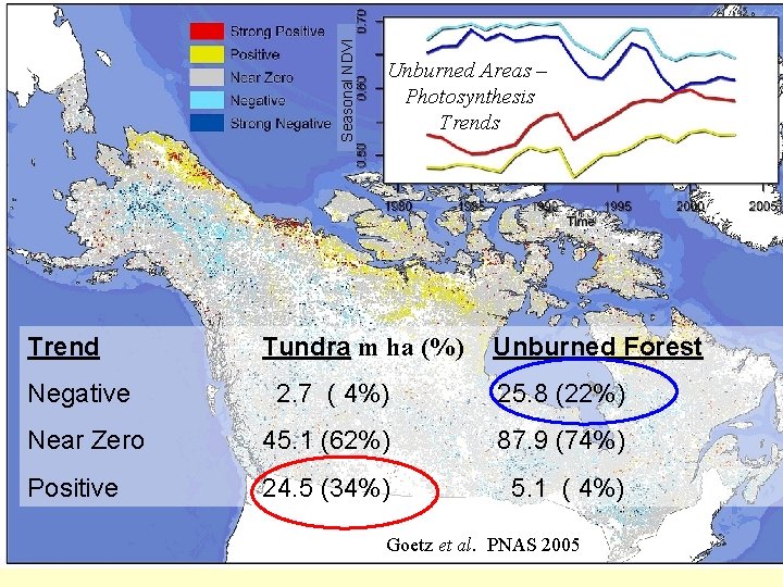 Seasonal NDVI Trend Unburned Areas – Photosynthesis Trends Tundra m ha (%) Unburned Forest