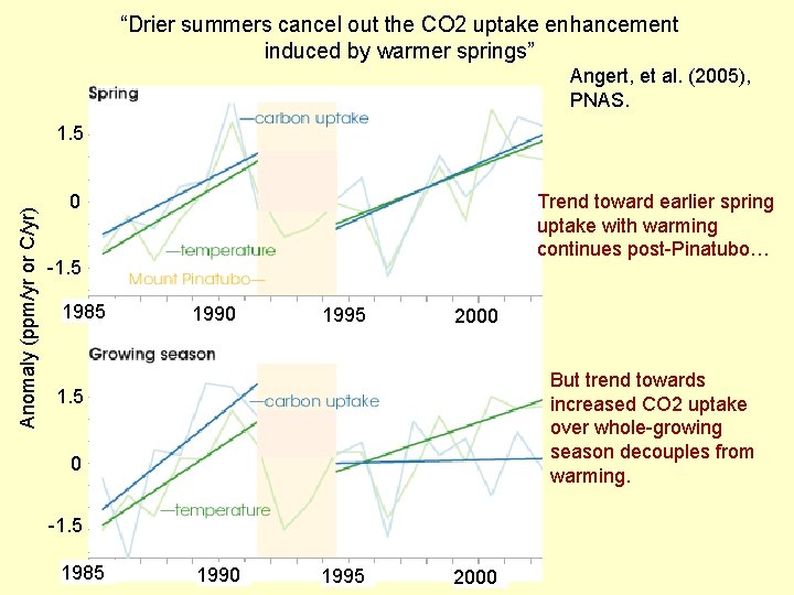 “Drier summers cancel out the CO 2 uptake enhancement induced by warmer springs” Angert,