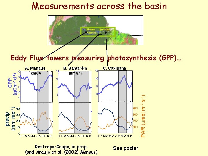 Measurements across the basin 9 8 A. Manaus, km 34 7 6 5 precip