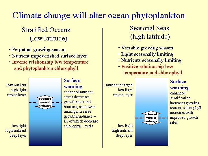 Climate change will alter ocean phytoplankton Stratified Oceans (low latitude) • Perpetual growing season