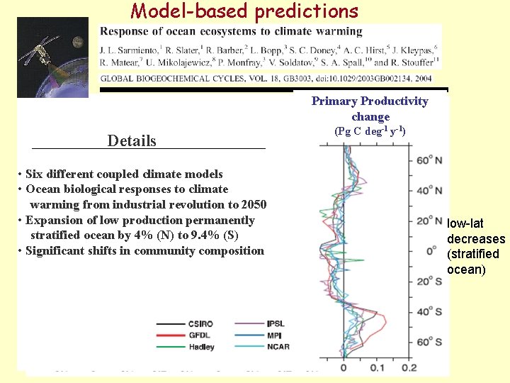 Model-based predictions Primary Productivity change Details • Six different coupled climate models • Ocean