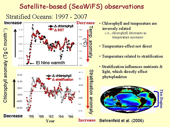 Satellite-based (Sea. Wi. FS) observations Stratified Oceans: 1997 - 2007 El Nino warmth Δ