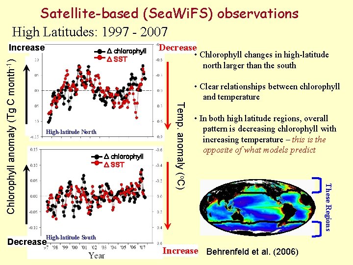 Satellite-based (Sea. Wi. FS) observations High Latitudes: 1997 - 2007 Δ chlorophyll Δ SST