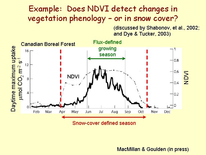 Example: Does NDVI detect changes in vegetation phenology – or in snow cover? (discussed