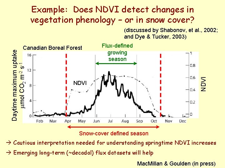 Example: Does NDVI detect changes in vegetation phenology – or in snow cover? (discussed