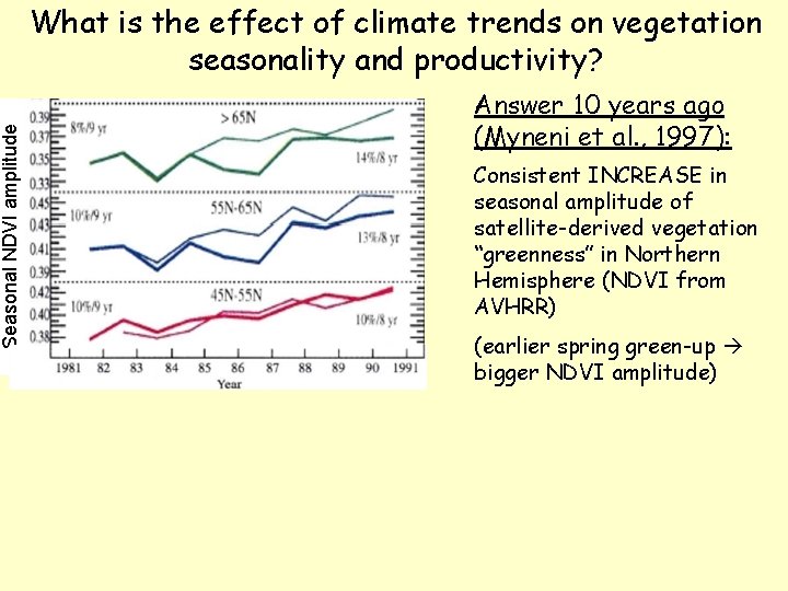 Seasonal NDVI amplitude What is the effect of climate trends on vegetation seasonality and