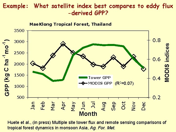 Example: What satellite index best compares to eddy flux -derived GPP? Mae. Klong Tropical