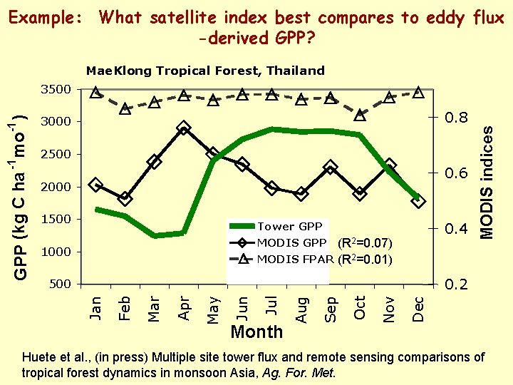 Example: What satellite index best compares to eddy flux -derived GPP? Mae. Klong Tropical