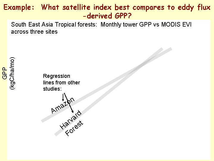 Example: What satellite index best compares to eddy flux -derived GPP? GPP (kg. C/ha/mo)