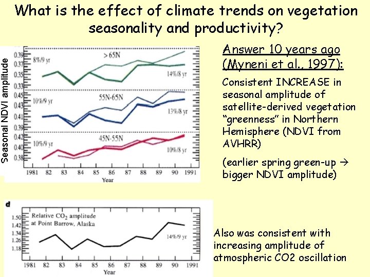 Seasonal NDVI amplitude What is the effect of climate trends on vegetation seasonality and