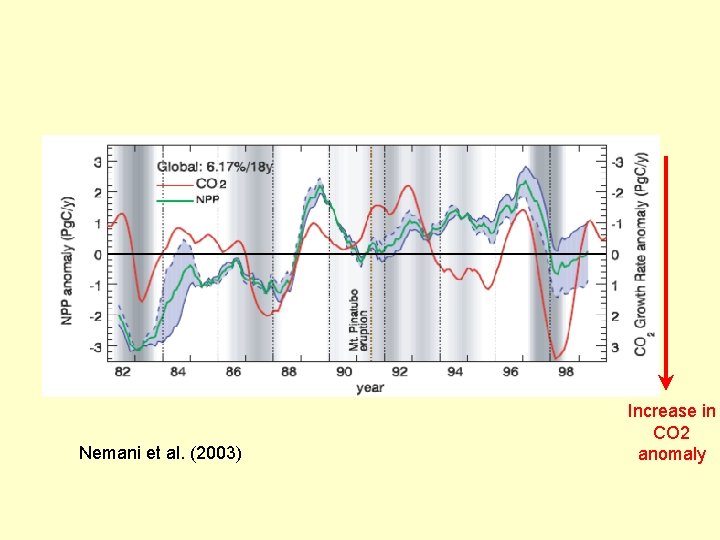 Nemani et al. (2003) Increase in CO 2 anomaly 