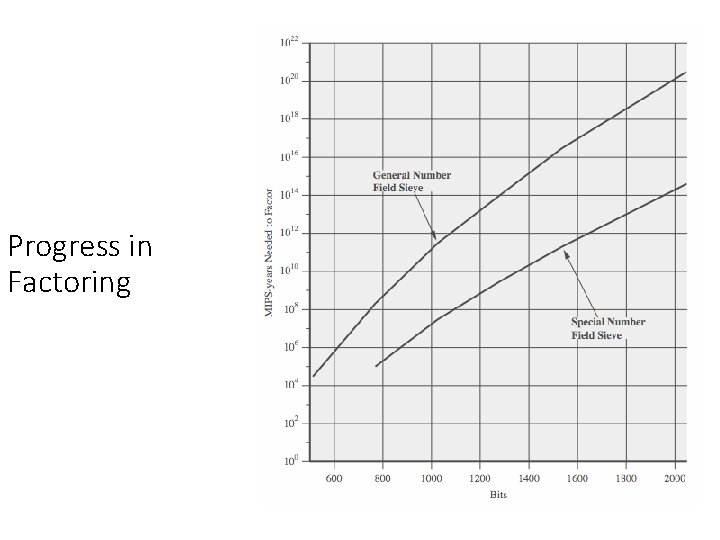 Progress in Factoring 