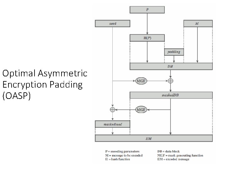 Optimal Asymmetric Encryption Padding (OASP) 