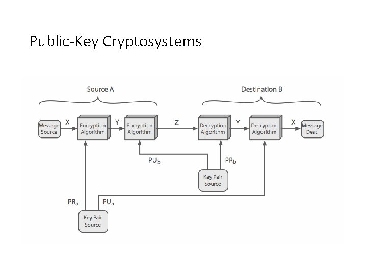 Public-Key Cryptosystems 