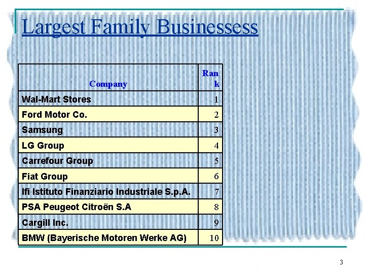 Largest Family Businessess Company Ran k Wal-Mart Stores 1 Ford Motor Co. 2 Samsung