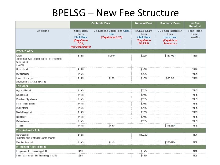 BPELSG – New Fee Structure 