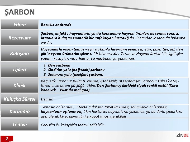 Etken Rezervuar Şarbon, enfekte hayvanlarla ya da kontamine hayvan ürünleri ile temas sonucu insanlara