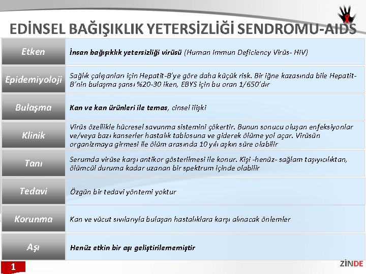 Etken Epidemiyoloji Bulaşma Klinik Tanı Tedavi Korunma Aşı 1 İnsan bağışıklık yetersizliği virüsü (Human